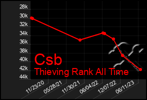 Total Graph of Csb