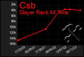 Total Graph of Csb