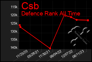 Total Graph of Csb