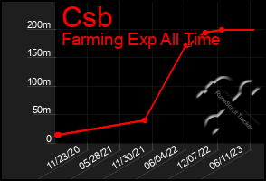 Total Graph of Csb