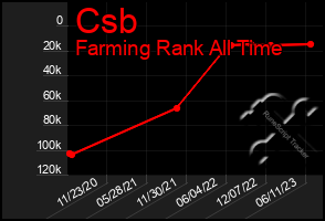 Total Graph of Csb