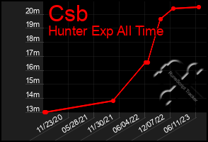 Total Graph of Csb