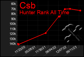 Total Graph of Csb