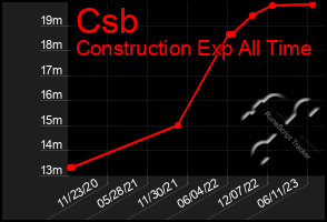 Total Graph of Csb