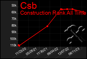 Total Graph of Csb