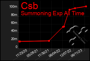 Total Graph of Csb