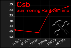 Total Graph of Csb