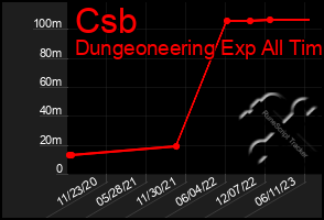 Total Graph of Csb