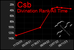 Total Graph of Csb