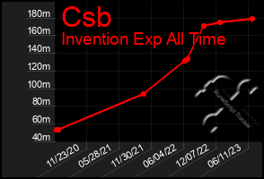 Total Graph of Csb