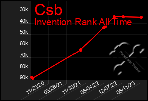 Total Graph of Csb