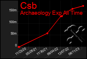 Total Graph of Csb