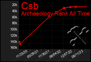 Total Graph of Csb