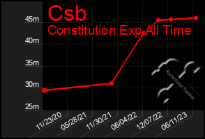 Total Graph of Csb