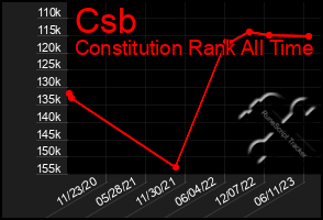 Total Graph of Csb