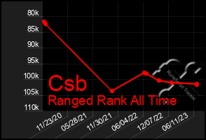 Total Graph of Csb