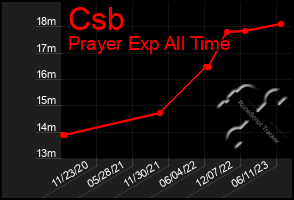 Total Graph of Csb