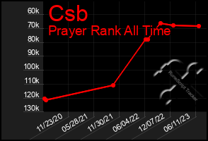 Total Graph of Csb