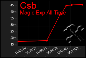 Total Graph of Csb