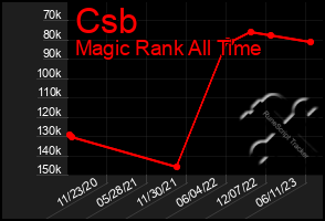 Total Graph of Csb