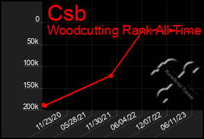 Total Graph of Csb