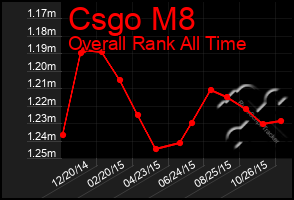 Total Graph of Csgo M8