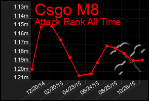 Total Graph of Csgo M8