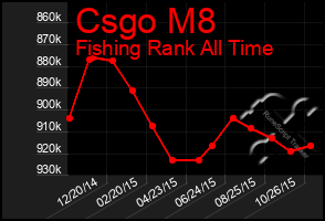 Total Graph of Csgo M8