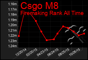 Total Graph of Csgo M8