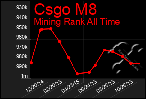 Total Graph of Csgo M8