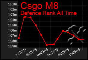 Total Graph of Csgo M8