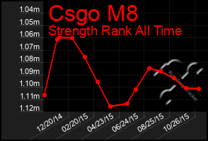 Total Graph of Csgo M8