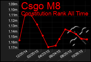 Total Graph of Csgo M8