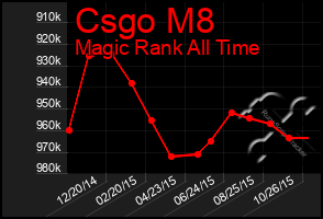 Total Graph of Csgo M8