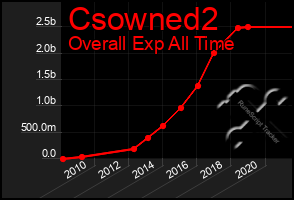 Total Graph of Csowned2