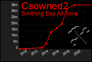 Total Graph of Csowned2