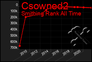 Total Graph of Csowned2