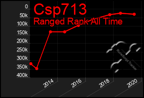 Total Graph of Csp713