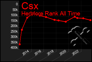 Total Graph of Csx