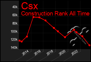 Total Graph of Csx