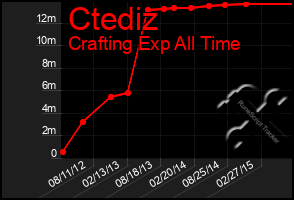 Total Graph of Ctediz