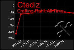 Total Graph of Ctediz