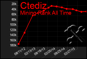 Total Graph of Ctediz