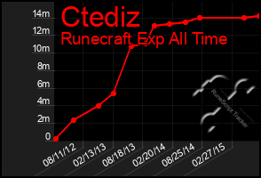 Total Graph of Ctediz