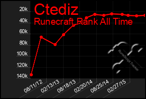 Total Graph of Ctediz