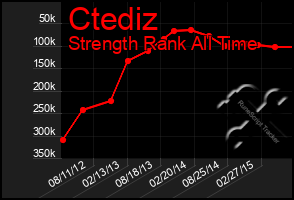 Total Graph of Ctediz