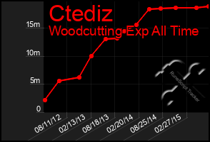 Total Graph of Ctediz