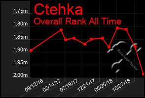 Total Graph of Ctehka