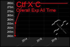 Total Graph of Ctf X C