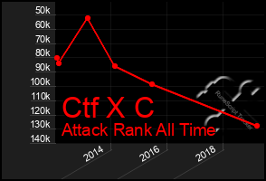 Total Graph of Ctf X C
